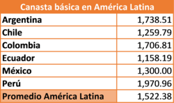 canasta basica alimentaria